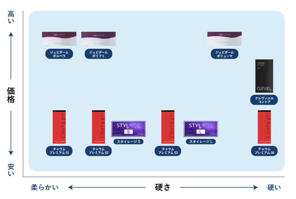 ヒアルロン酸　比較表